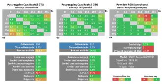 Sony Bravia 9 (65XR90) - Μέτρηση χρόνου απόκρισης GTG