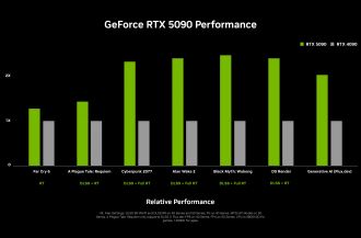 Απόδοση της κάρτας γραφικών GeForce RTX 5090