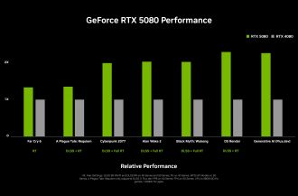 Απόδοση της κάρτας γραφικών GeForce RTX 5080