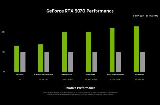 Απόδοση της κάρτας γραφικών GeForce RTX 5070