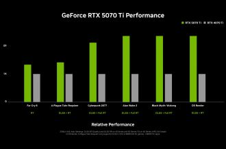 Απόδοση της κάρτας γραφικών GeForce RTX 5070 Ti