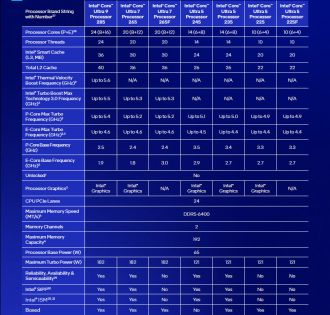 Επεξεργαστές Intel Core Ultra 200