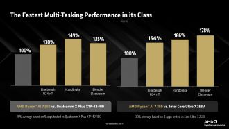 AMD Ryzen AI 7 350 έναντι Intel Core Ultra