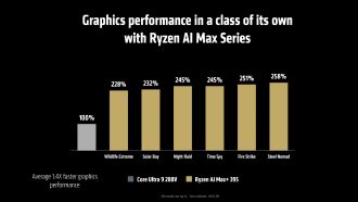 AMD Ryzen AI Max+ 395 έναντι Intel Core Ultra 9 288V