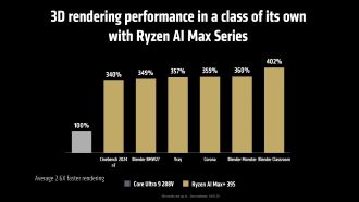 AMD Ryzen AI Max+ 395 vs Intel Core Ultra 9 288V