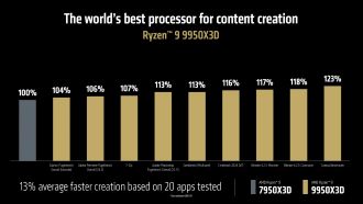 AMD Ryzen 9 9950X3D έναντι AMD Ryzen 9 7950X3D