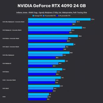 Indiana Jones and the Great Circle - δοκιμές επιδόσεων σε 4K σε GeForce RTX 4090 24 GB