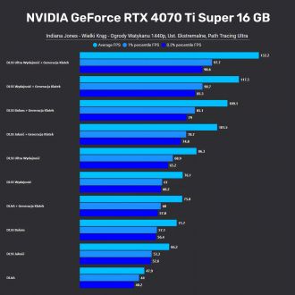 Indiana Jones and the Great Circle - δοκιμές επιδόσεων σε 1440p σε GeForce RTX 4070 Ti SUPER