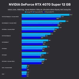 Indiana Jones and the Great Circle - δοκιμές επιδόσεων 1080p σε GeForce RTX 4070 SUPER