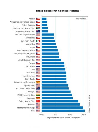 Φωτισμός του ουρανού