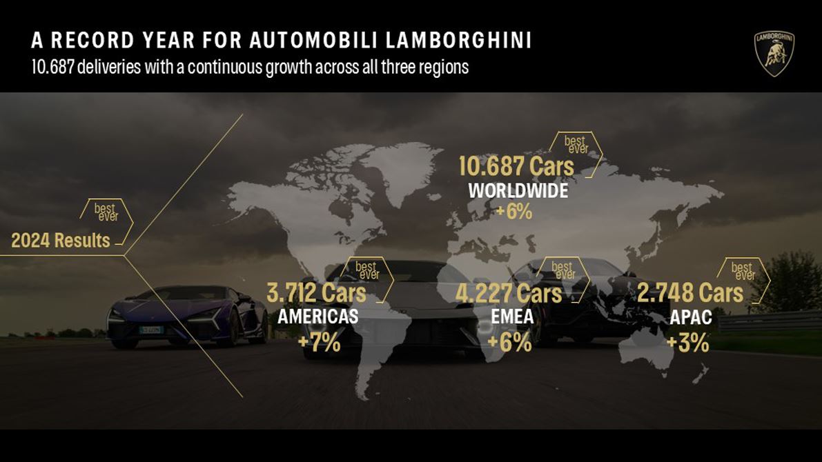 Αποτελέσματα πωλήσεων της Lamborghini 2024 σε διάφορες περιοχές