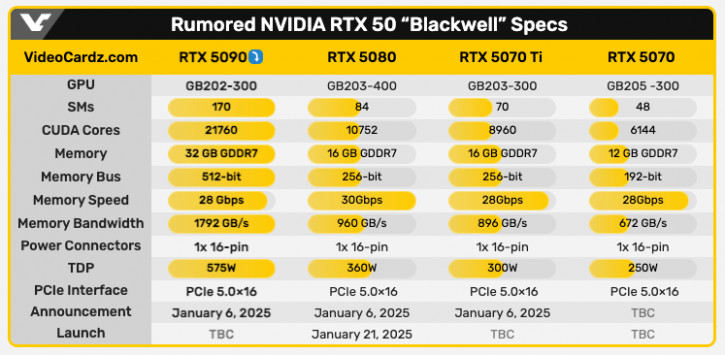 Η πρώτη κάρτα γραφικών NVIDIA GeForce RTX5090 με 32GB μνήμης στην εικόνα
