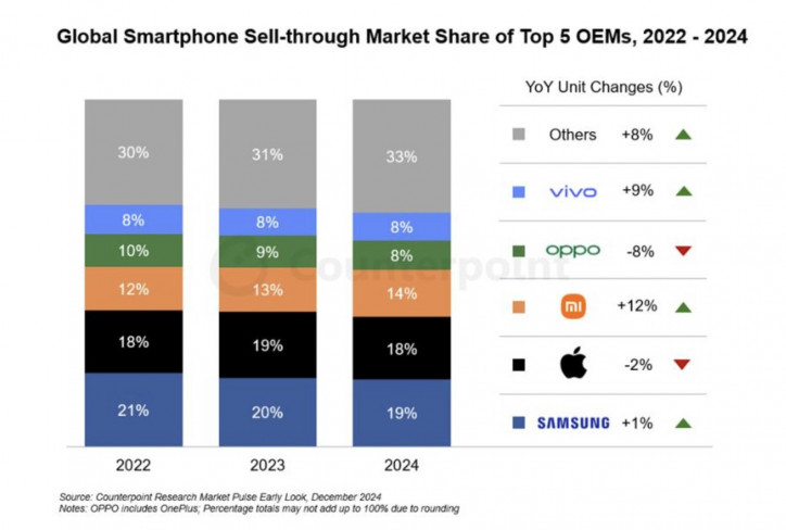 Η Samsung βρίσκεται στην κορυφή των 5 κορυφαίων παγκόσμιων πωλήσεων, η Xiaomi είναι η καλύτερη της Κίνας