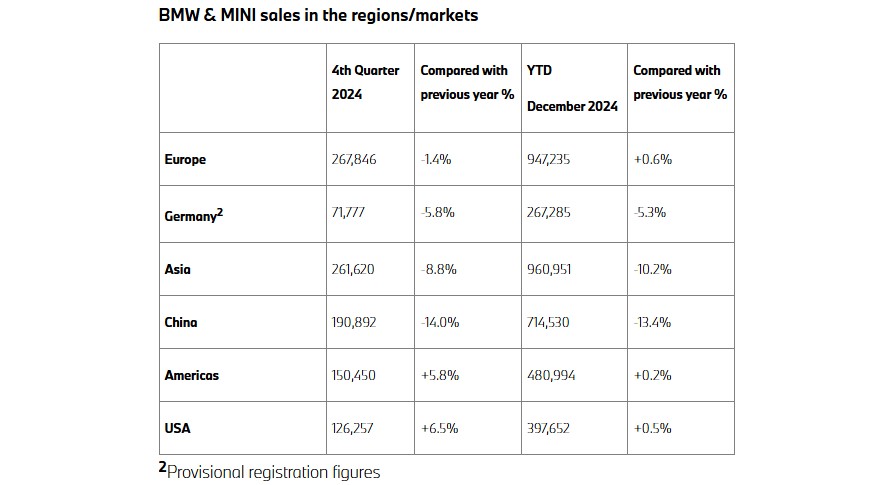 Απεικόνιση των πωλήσεων της μάρκας BMW και MINI ανά περιοχή/αγορά